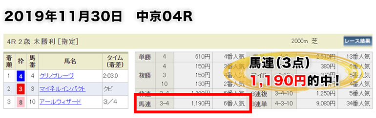 2019年11月30日　中京04R　馬連（3点）1,190円的中！